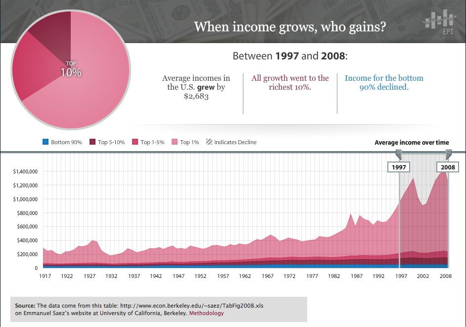 Income Inequality 1997-2008